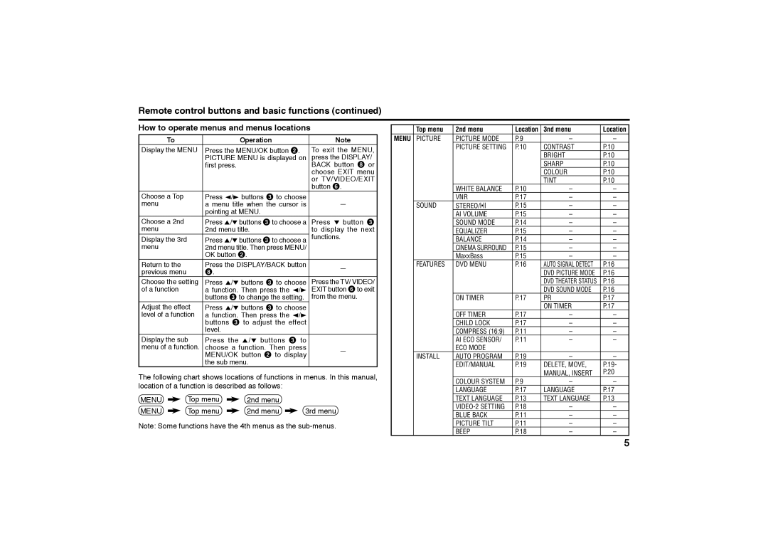 JVC AV-2988SE specifications Remote control buttons and basic functions, How to operate menus and menus locations 