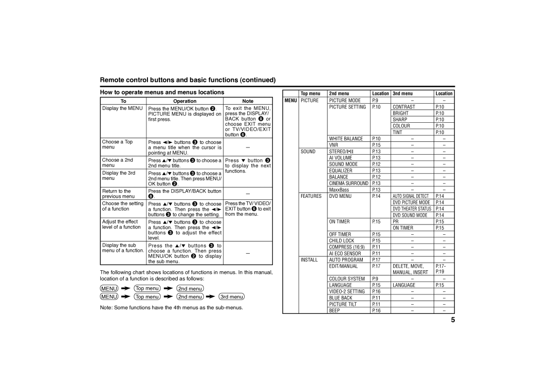 JVC AV-29MS16, AV-29SS16, AV-25MS16, AV-21MS16 specifications Remote control buttons and basic functions 