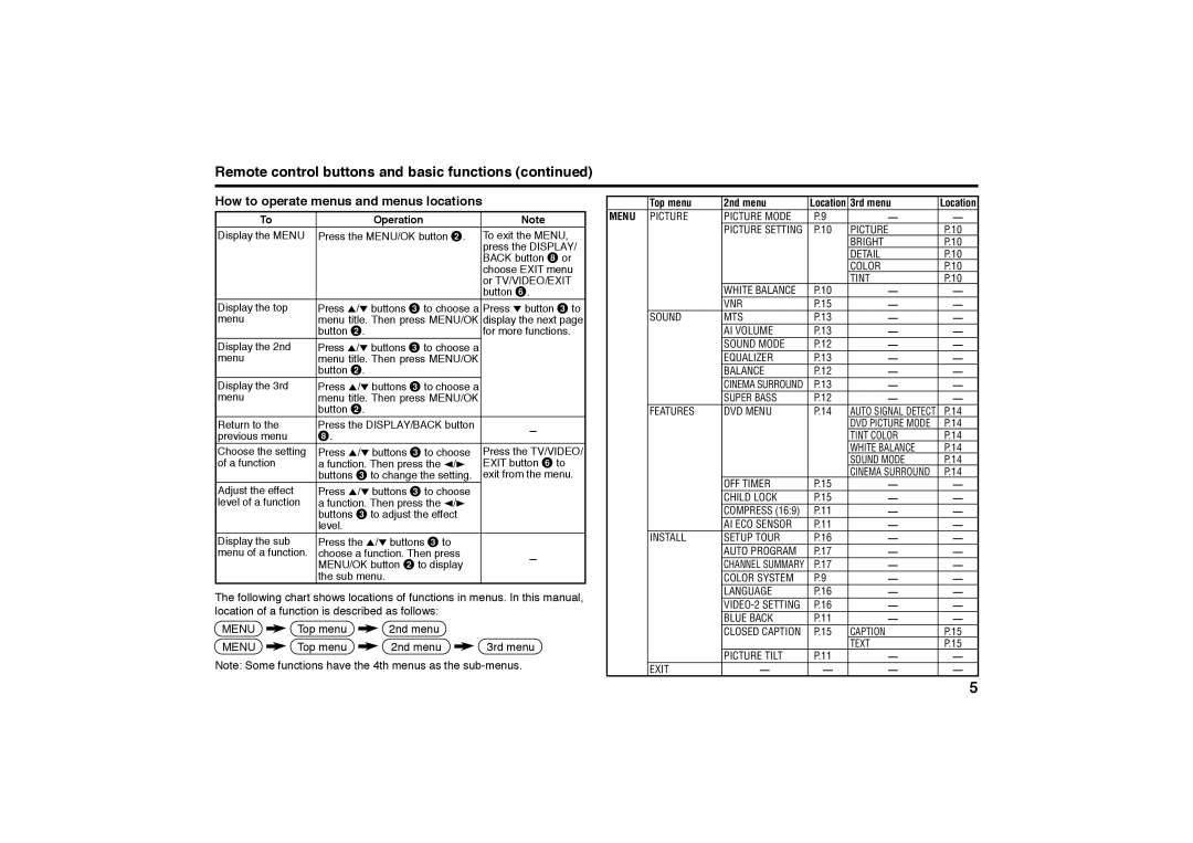 JVC AV-21MT36, AV-29MT36 Remote control buttons and basic functions, How to operate menus and menus locations, Menu 