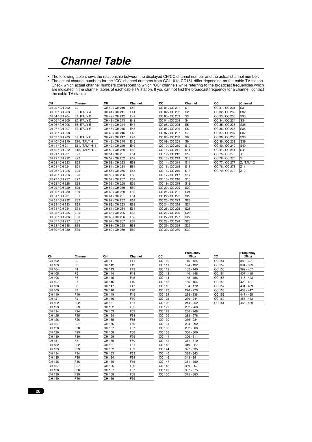 JVC AV-29TX1EP, AV-29TX1EPS manual Channel Table 