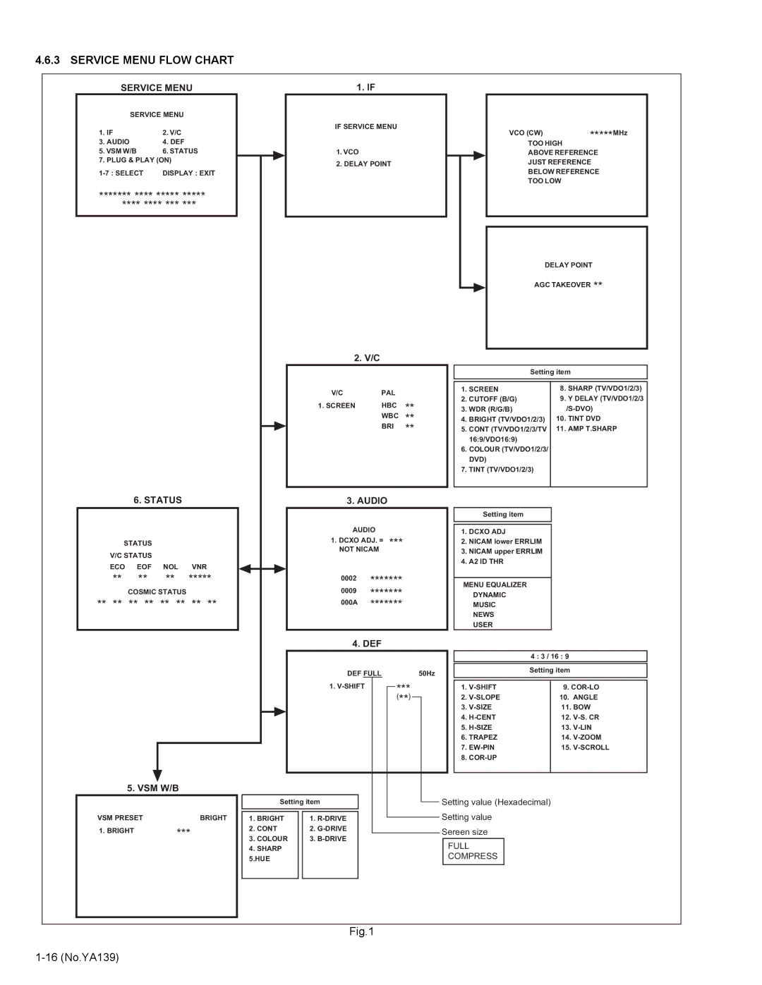 JVC AV-29V514/B service manual MHz, Service Menu Flow Chart 