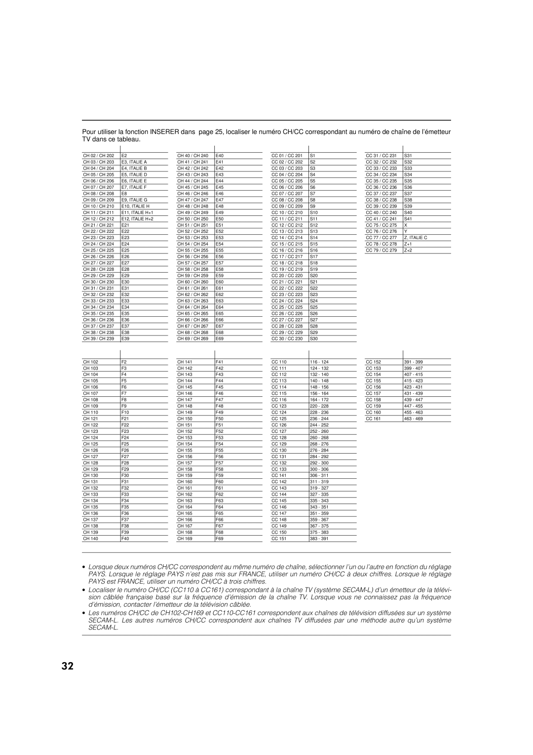 JVC AV-32WFT1EP, AV-28WFT1EP manual Chaîne 