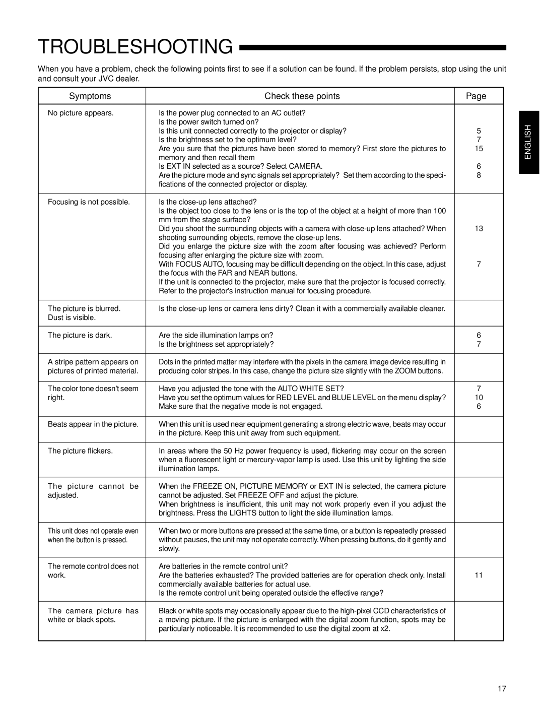 JVC AV-P950E manual Troubleshooting, Symptoms Check these points 