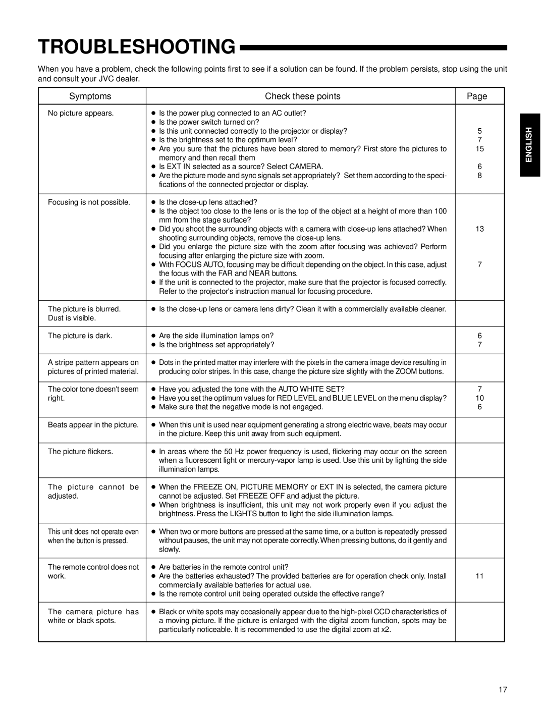 JVC AV-P950U manual Troubleshooting, Symptoms Check these points 