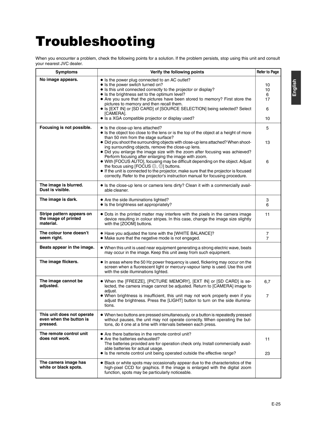 JVC AV-P960E manual Troubleshooting 