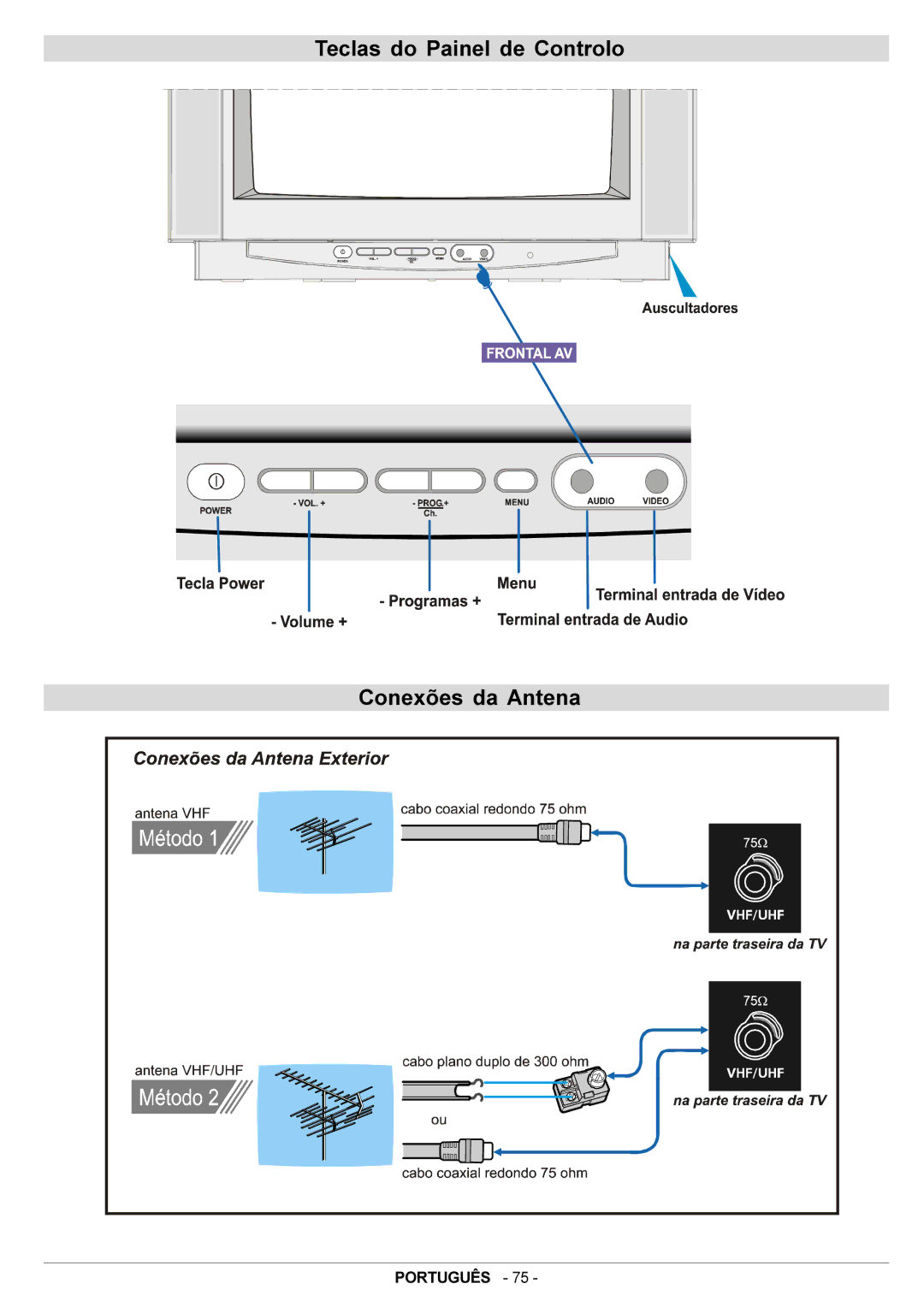 JVC AV21BJ8ENS manual Teclas do Painel de Controlo Conexões da Antena 