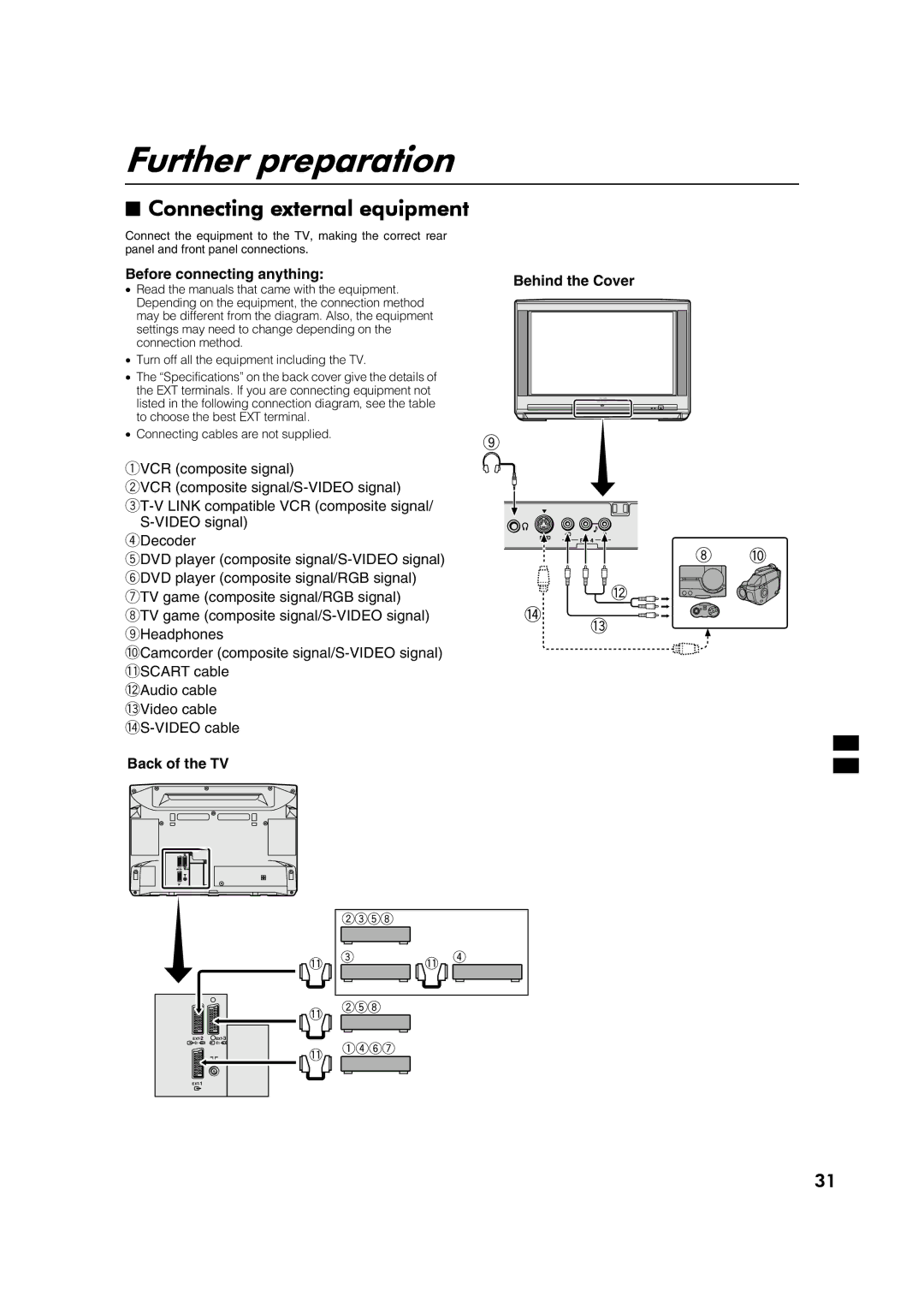 JVC AV28CT1EI, AV28CT1EK Further preparation, Connecting external equipment, Before connecting anything Behind the Cover 