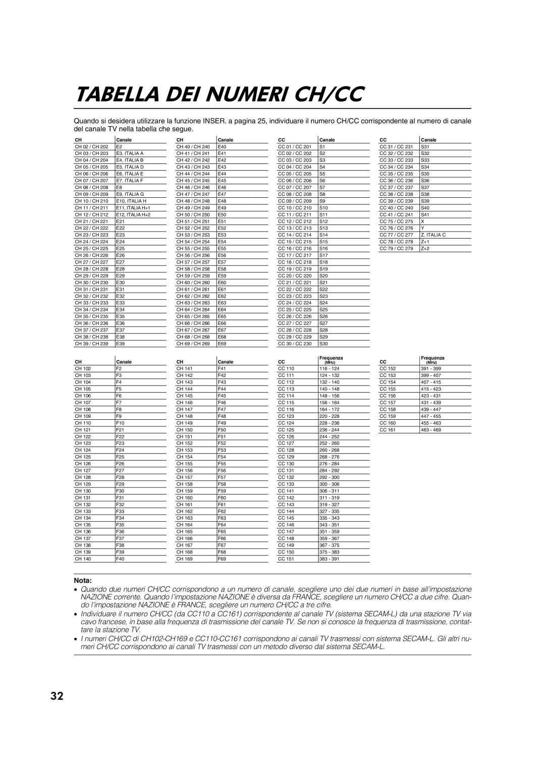 JVC AV28CT1EP manual Tabella DEI Numeri CH/CC, Canale 