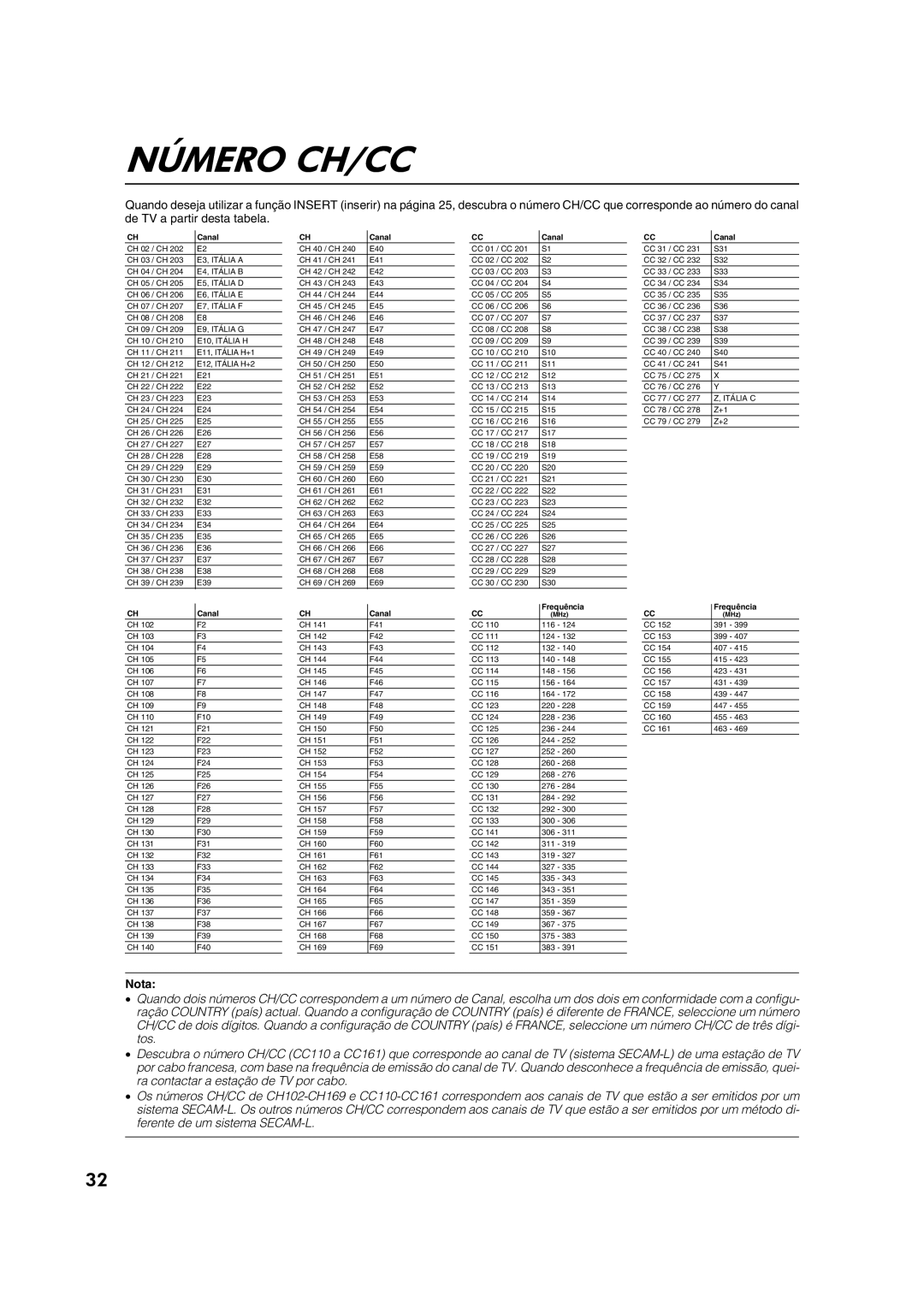 JVC AV28CT1EP manual Canal Frequência 