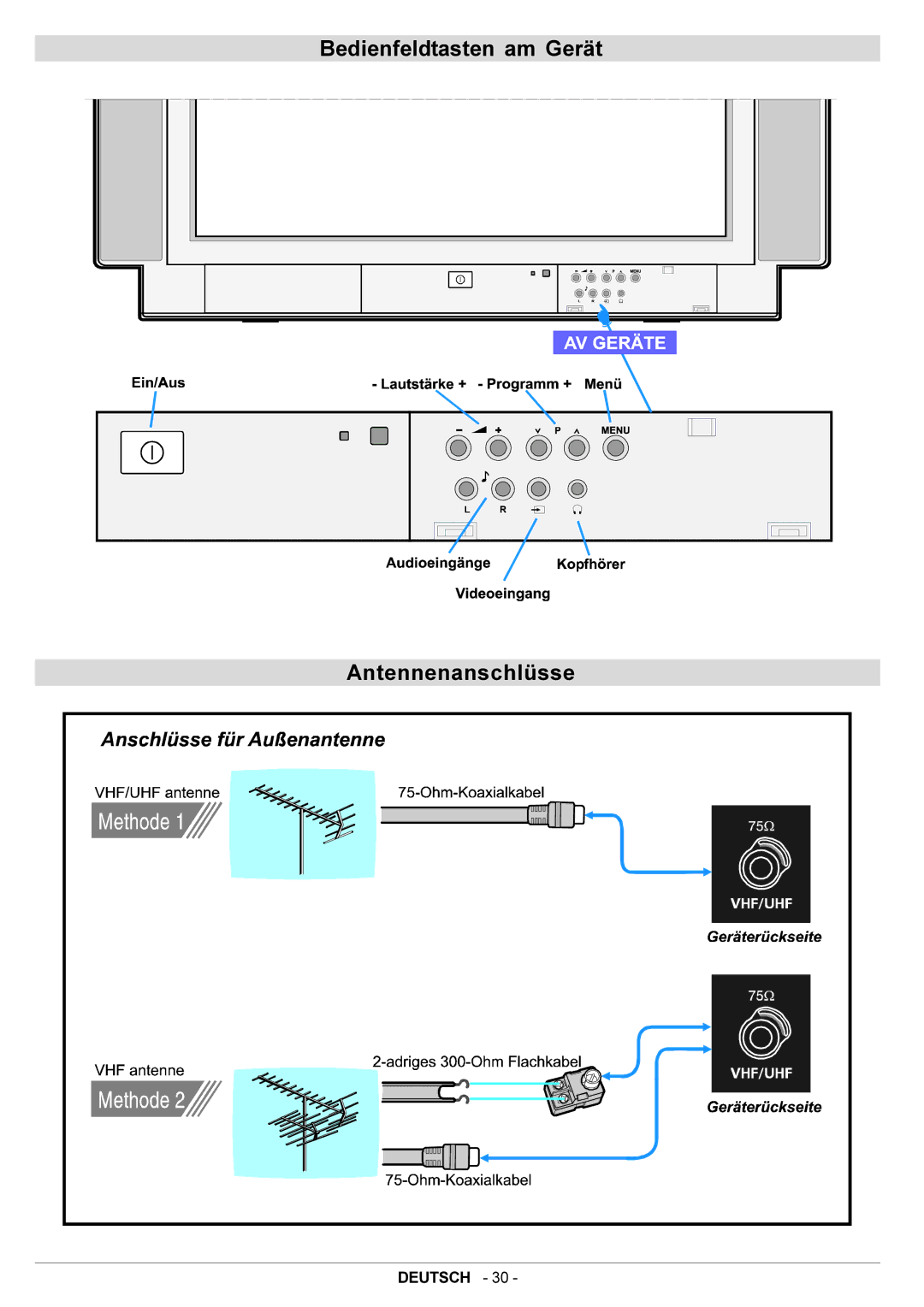 JVC AV29BF10EPS manual Bedienfeldtasten am Gerät Antennenanschlüsse 