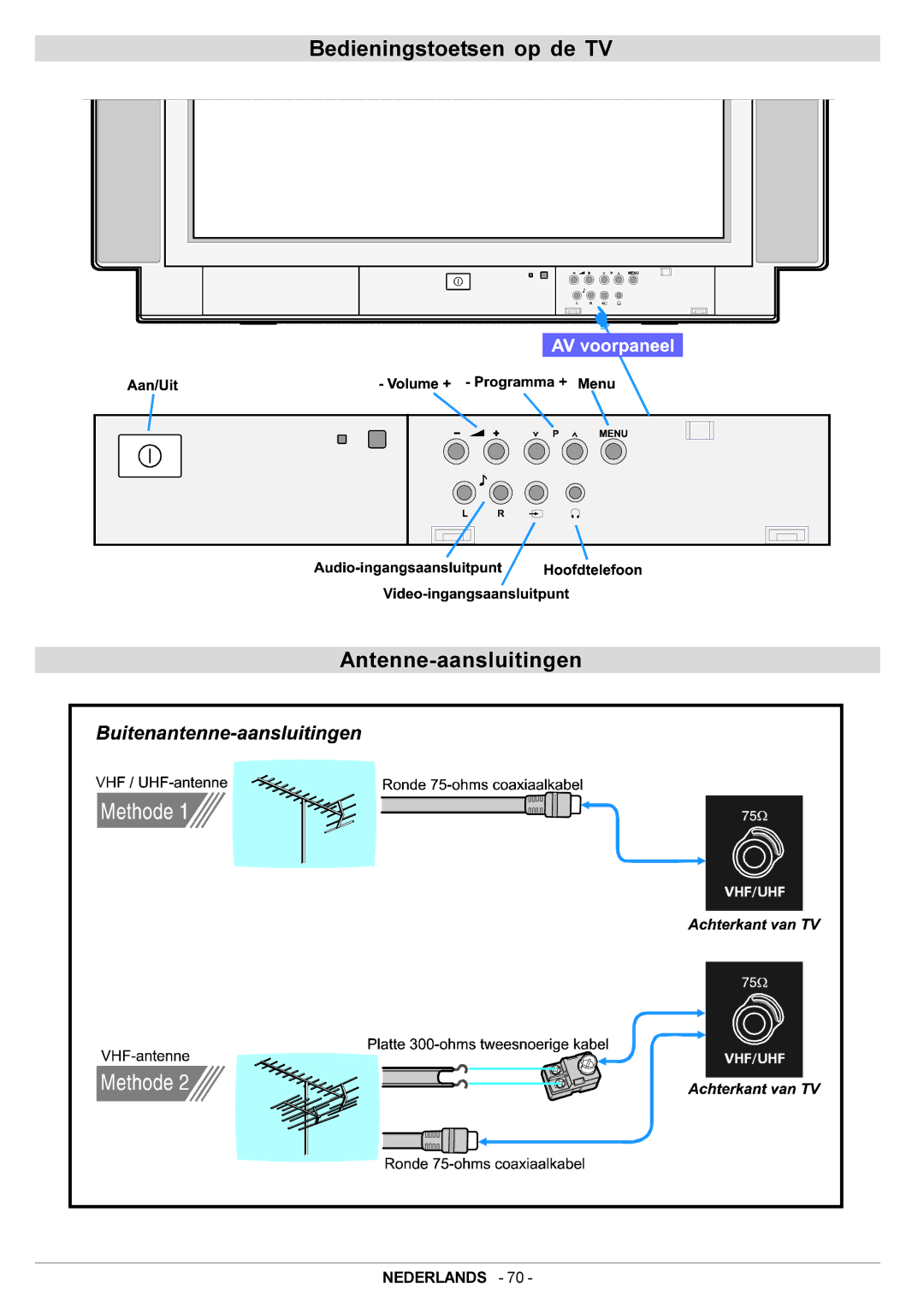 JVC AV29BF10EPS manual Bedieningstoetsen op de TV Antenne-aansluitingen 