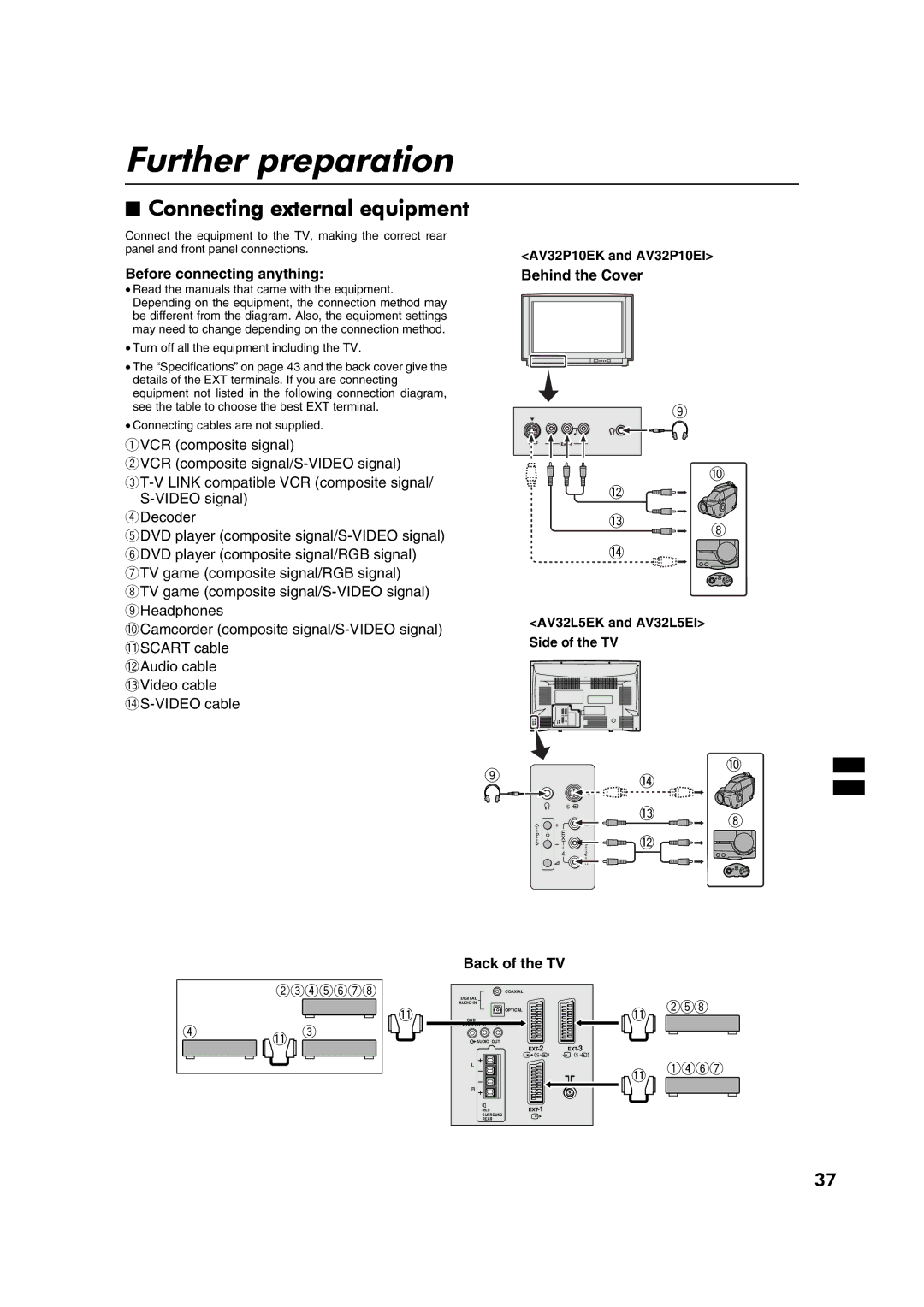 JVC AV32P10EK, AV32L5EK, AV32P10EI, AV32L5EI Further preparation, Connecting external equipment, Behind the Cover 