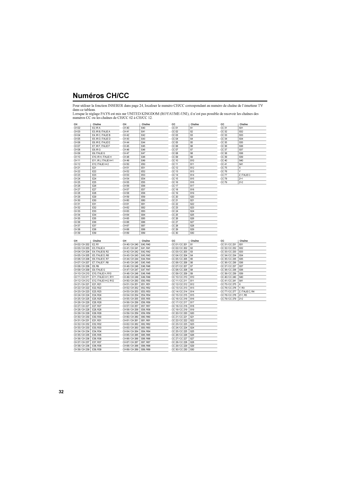 JVC AV42PD20ES manual Numéros CH/CC, Chaîne 