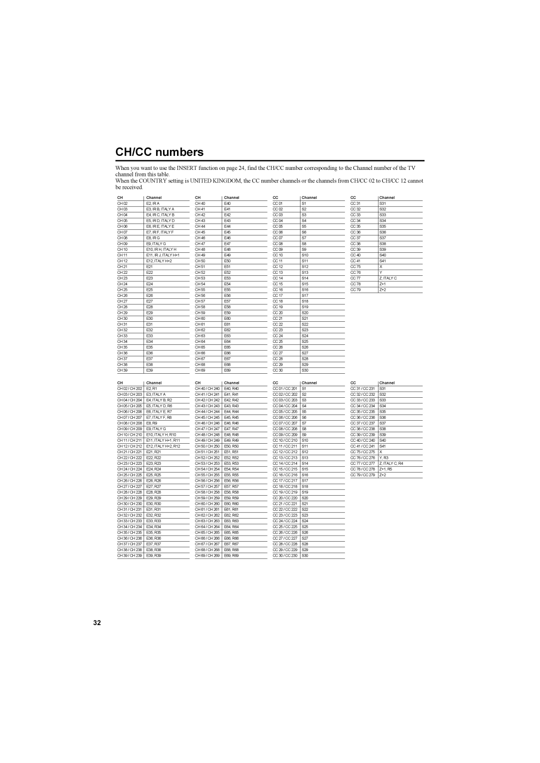 JVC AV42PD20ES manual CH/CC numbers, Channel 