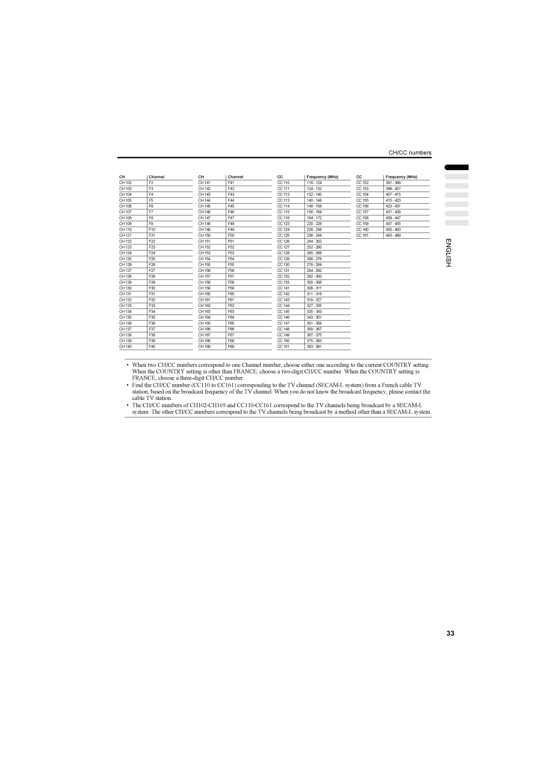 JVC AV42PD20ES manual CH/CC numbers 