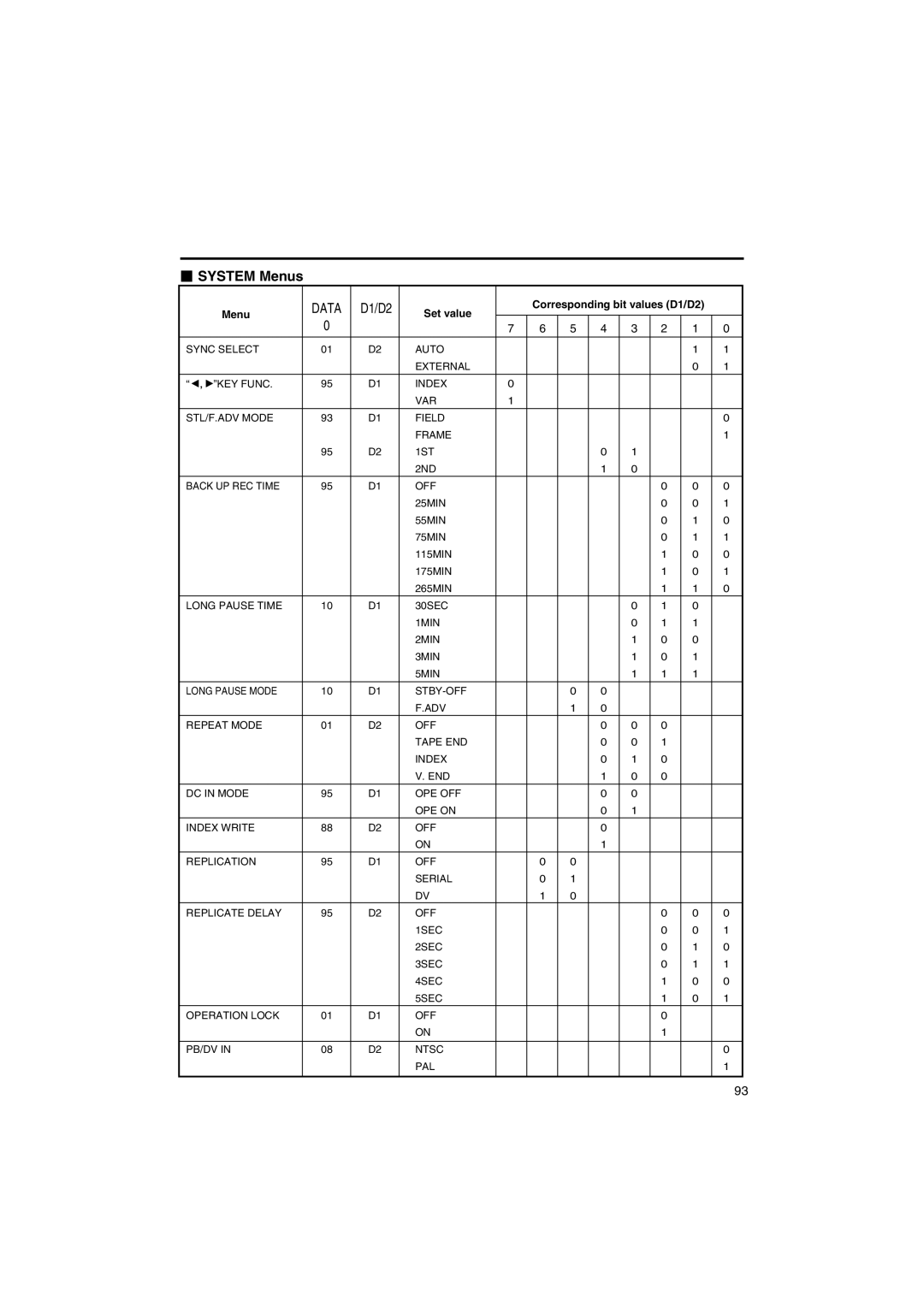 JVC BR-DV6000U instruction manual  System Menus, Set value Corresponding bit values D1/D2, 115MIN 175MIN 265MIN 