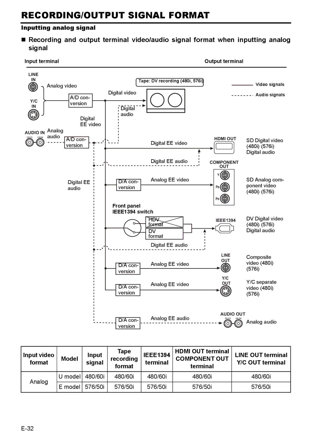 JVC BR-HD50E instruction manual RECORDING/OUTPUT Signal Format, Inputting analog signal, Component OUT, 480/60i Model 