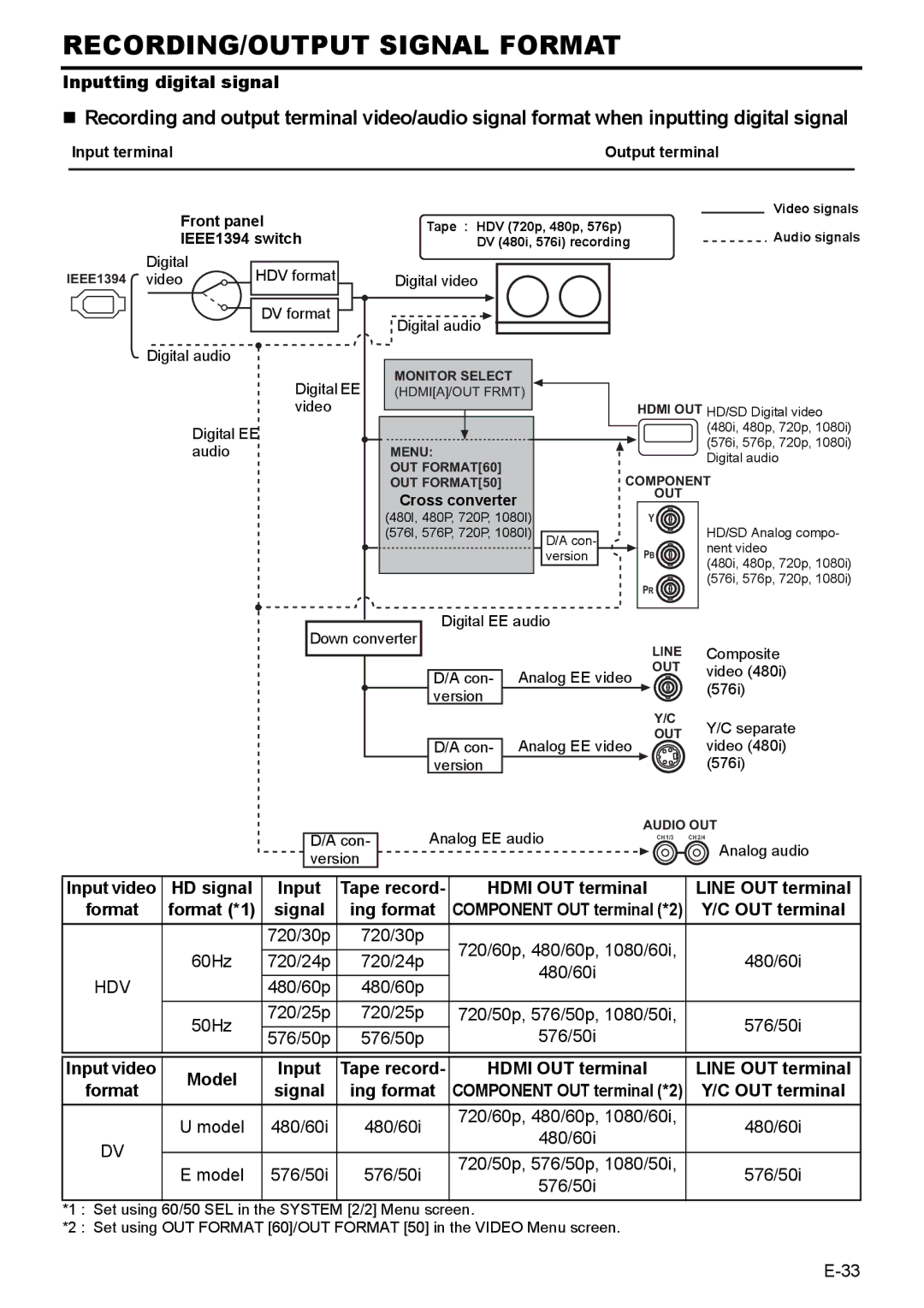 JVC BR-HD50E Inputting digital signal, HD signal Input, Hdmi OUT terminal Line OUT terminal, Hdv, Model Input 