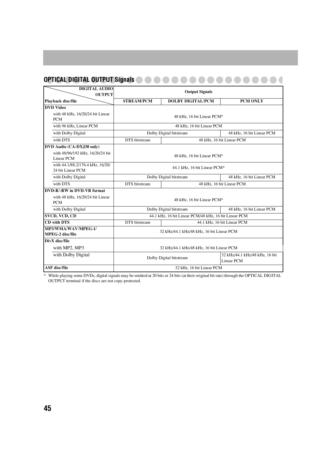 JVC CA-DXJ35 manual Optical Digital Output Signals, With MP2, MP3, With Dolby Digital 