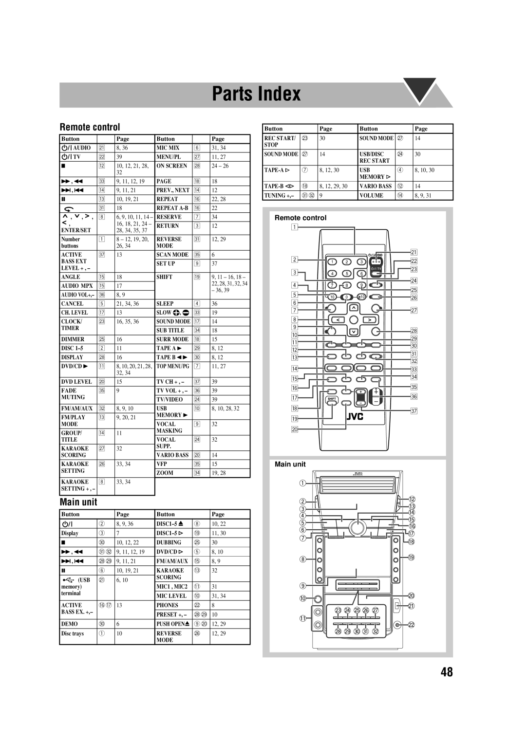 JVC CA-DXJ35 manual Parts Index, Remote control, Main unit 