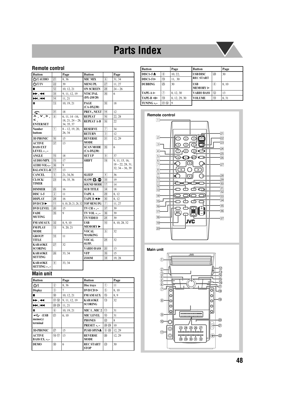 JVC CA-DXJ35 manual Parts Index, Remote control, Main unit 