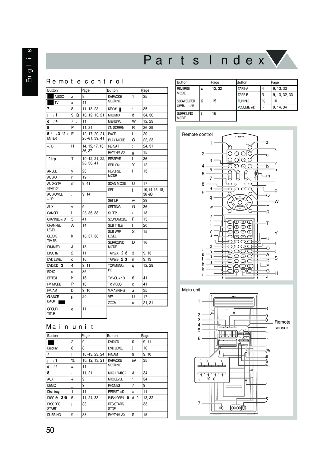 JVC CA-DXT9, CA-DXT7 manual Parts Index, Remote control, Main unit 