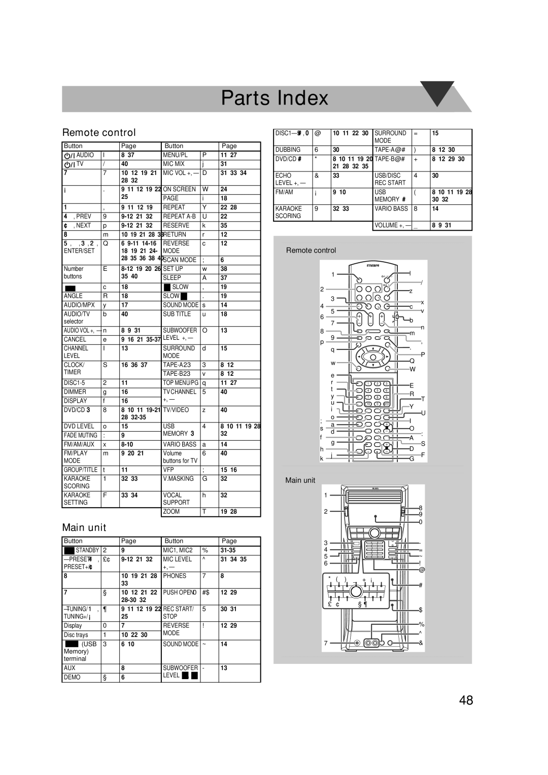 JVC CA-DXU8, CA-DXU10 manual Parts Index, Remote control, Main unit 