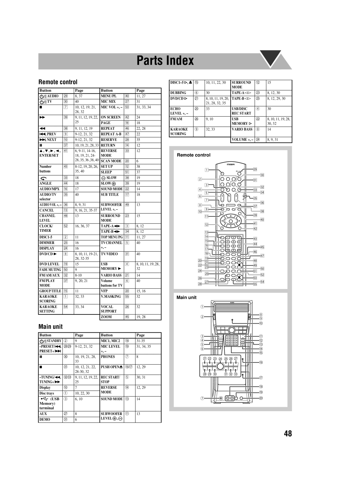JVC CA-DXU8, CA-DXU10 manual Parts Index, Remote control, Main unit 