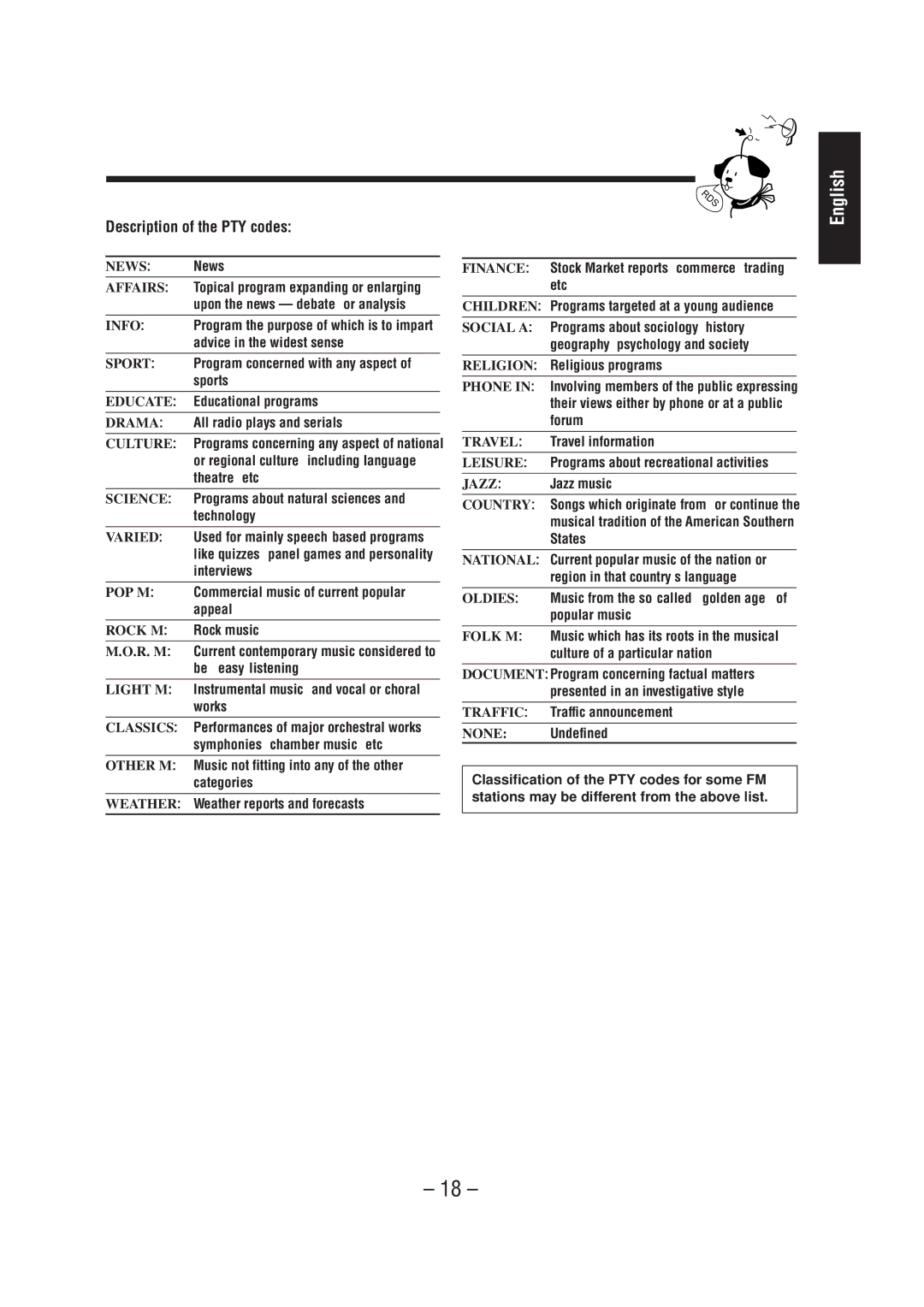 JVC CA-MD70R manual Description of the PTY codes, R. M 