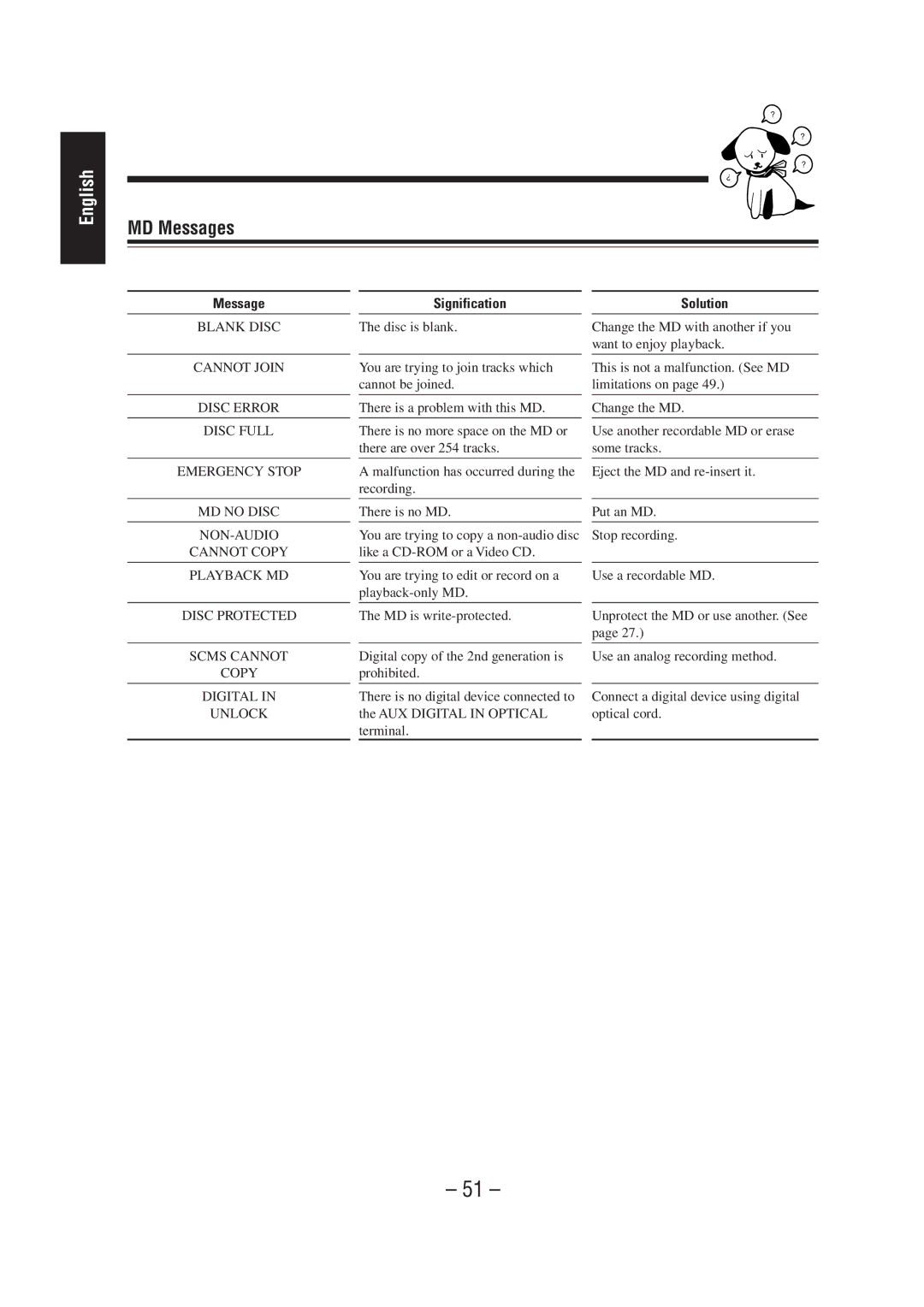 JVC CA-MD70R manual MD Messages, Signification Solution 