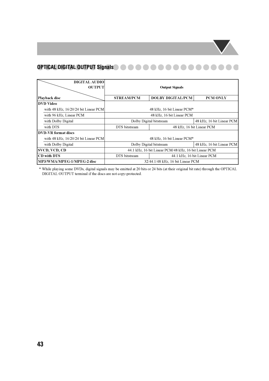 JVC CA-MXDK11 manual Optical Digital Output Signals, STREAM/PCM Dolby DIGITAL/PCM PCM only 