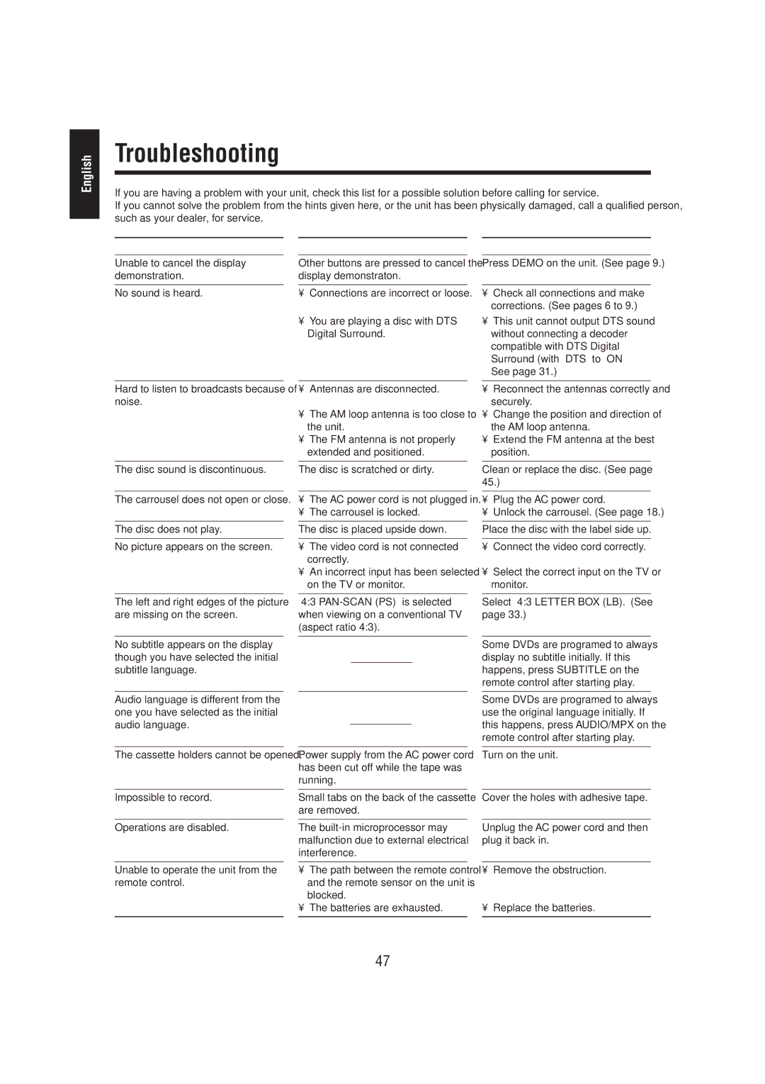 JVC CA-MXDVA5 manual Troubleshooting, Symptom 