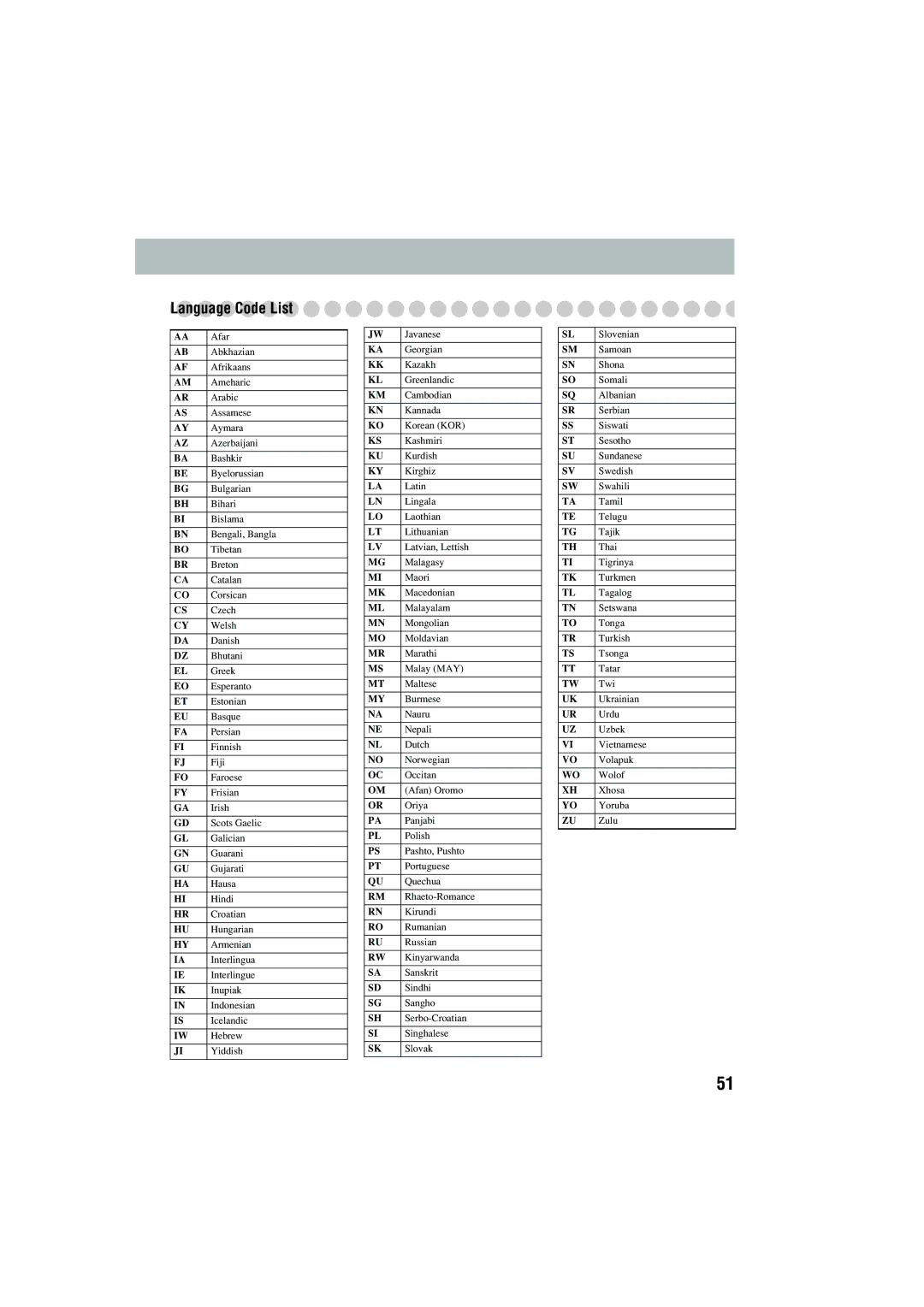 JVC CA-MXJD5 manual Language Code List 