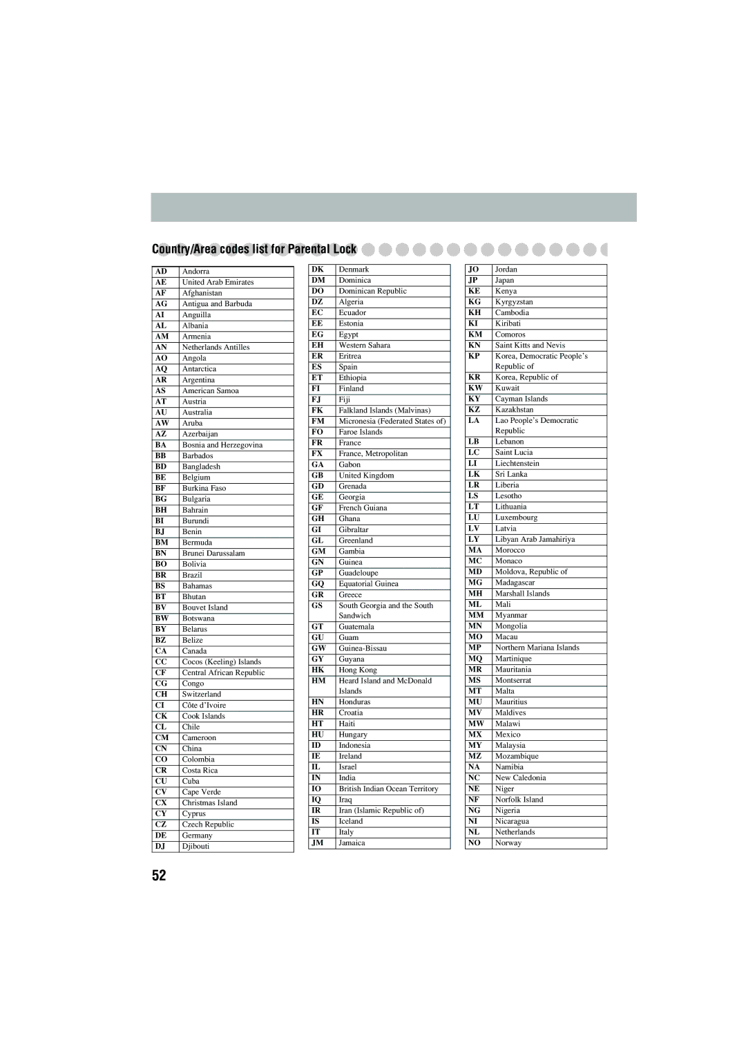 JVC CA-MXJD5 manual Country/Area codes list for Parental Lock, Djibouti 