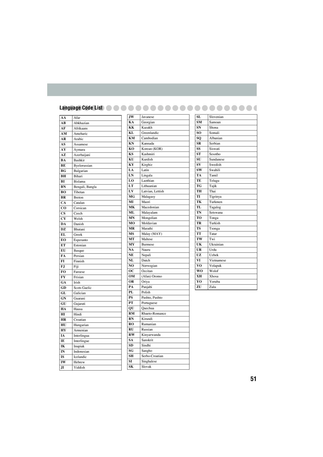 JVC CA-MXJD5 manual LanguageCode List 