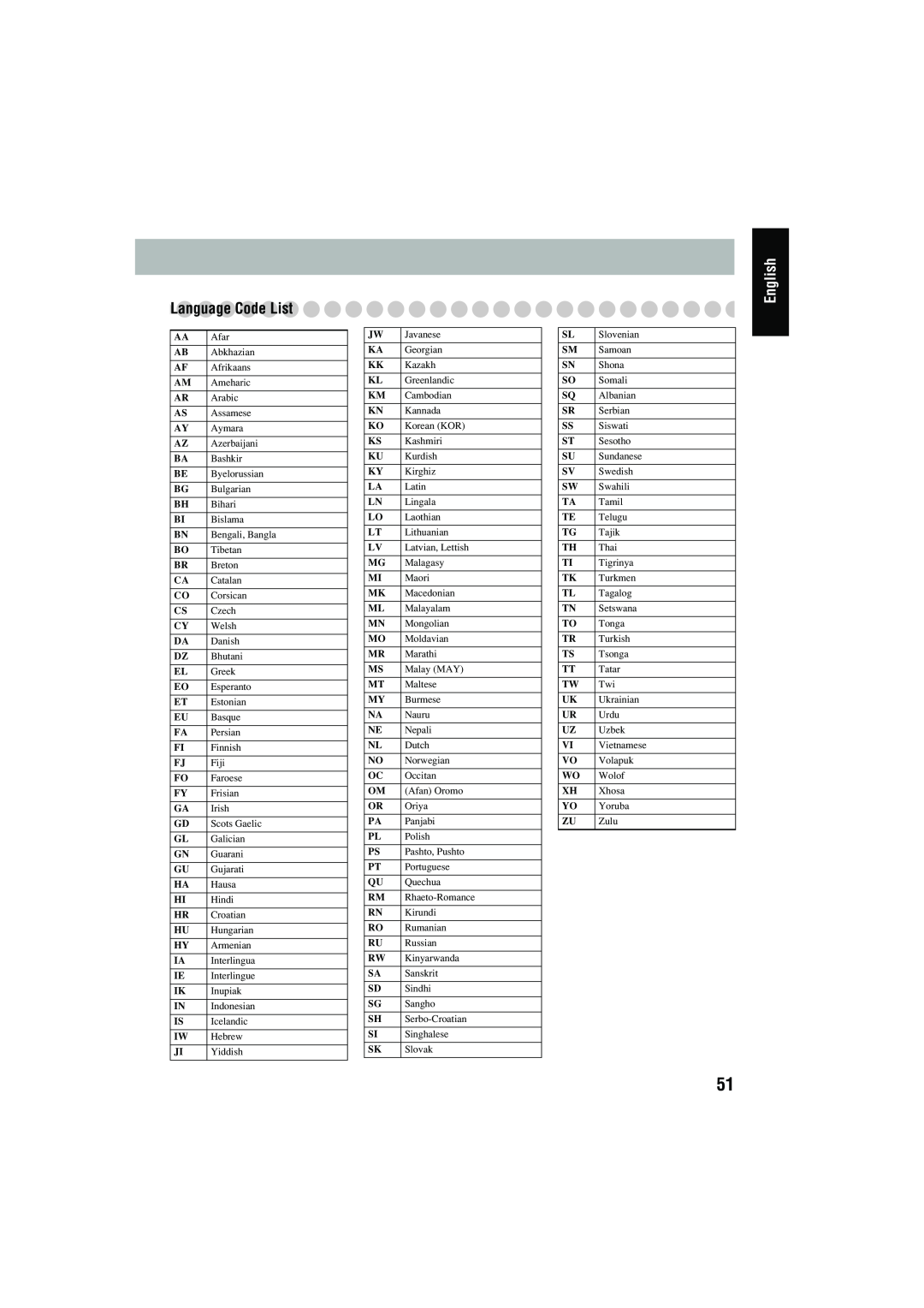 JVC CA-MXJD8 manual LanguageCode List, English 