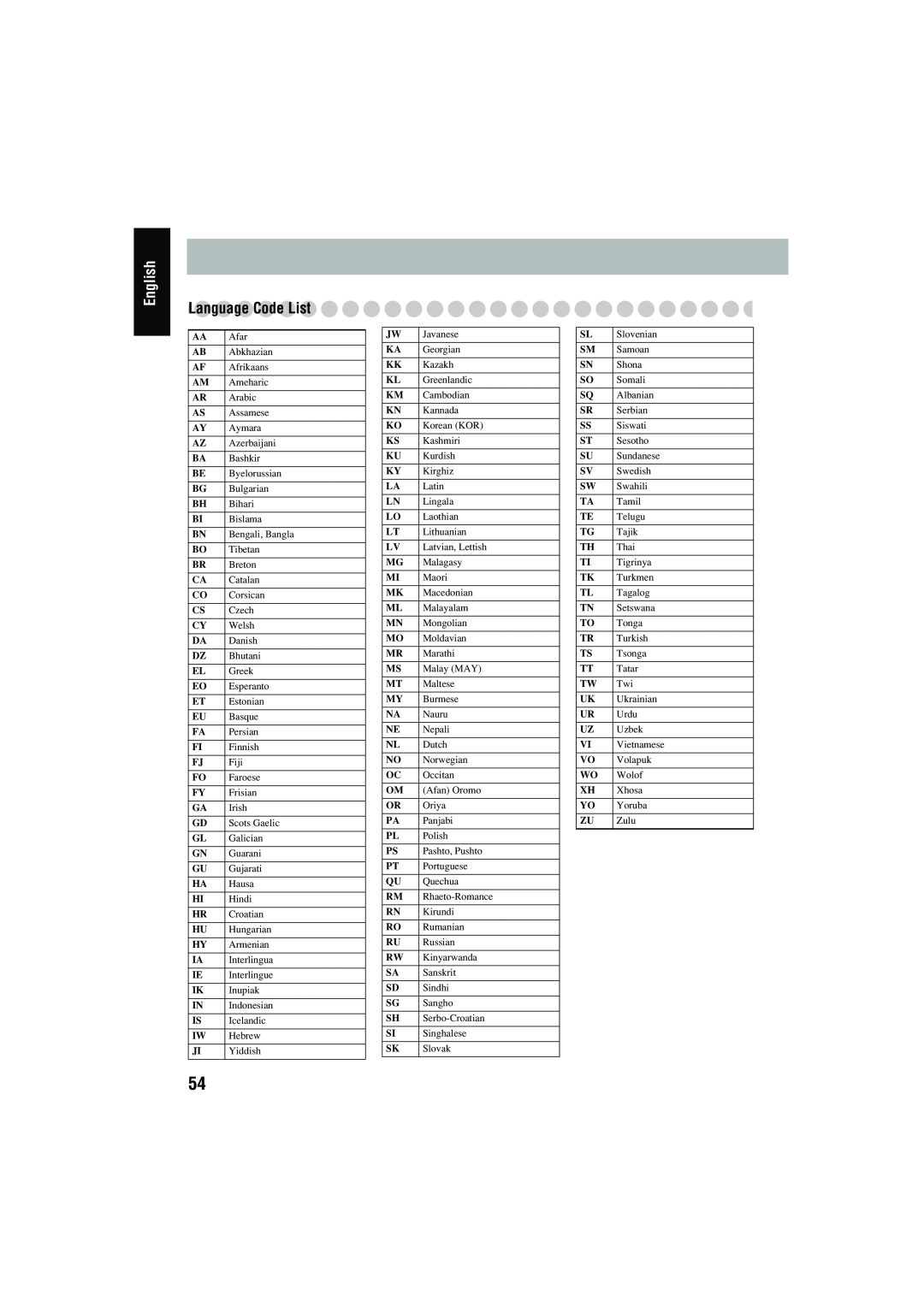 JVC CA-MXJD8 manual English, LanguageCode List 