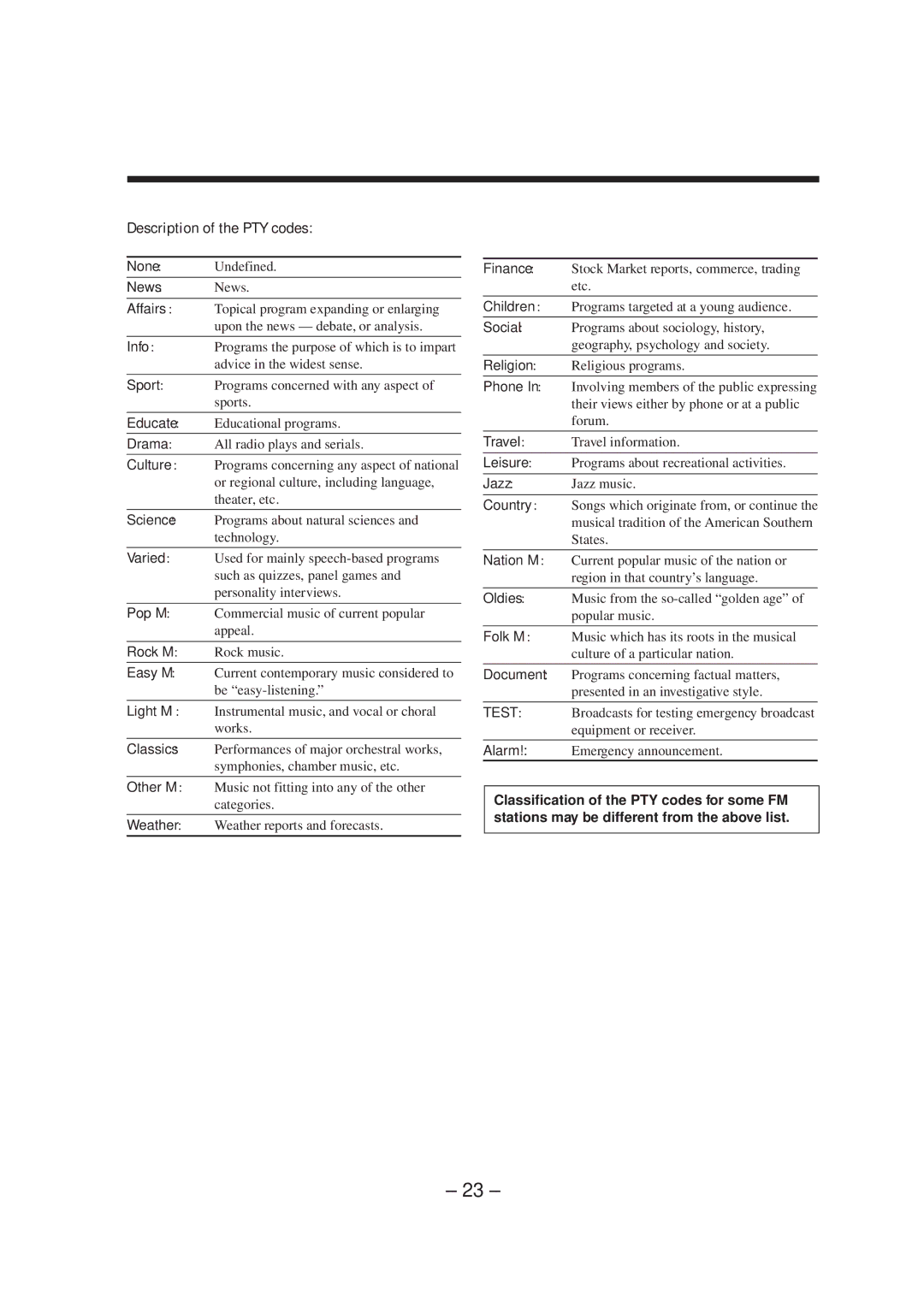 JVC CA-MXS5RMD manual Description of the PTY codes 