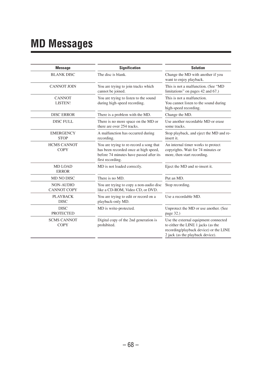 JVC CA-MXS6MD manual MD Messages, Signification 