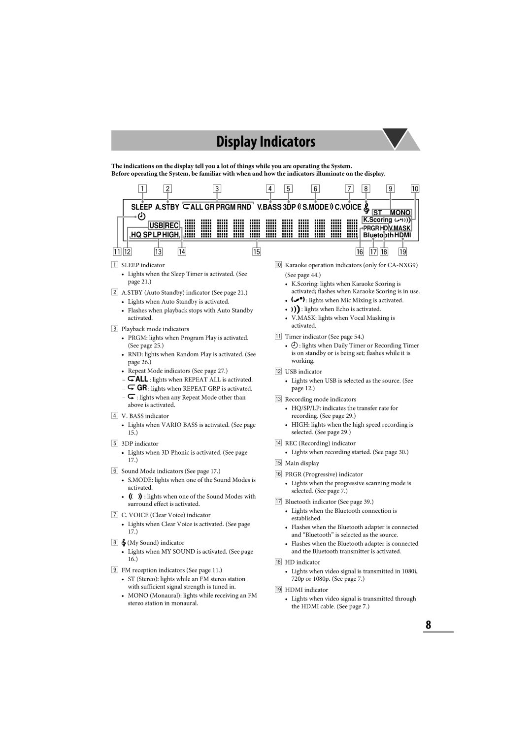 JVC CA-NXG9 manual Display Indicators, Usbrec Hq Sp Lp High, S.Mode, C.Voice, Sleep A.Stby All Gr Prgm Rnd, V.BASS 3DP 