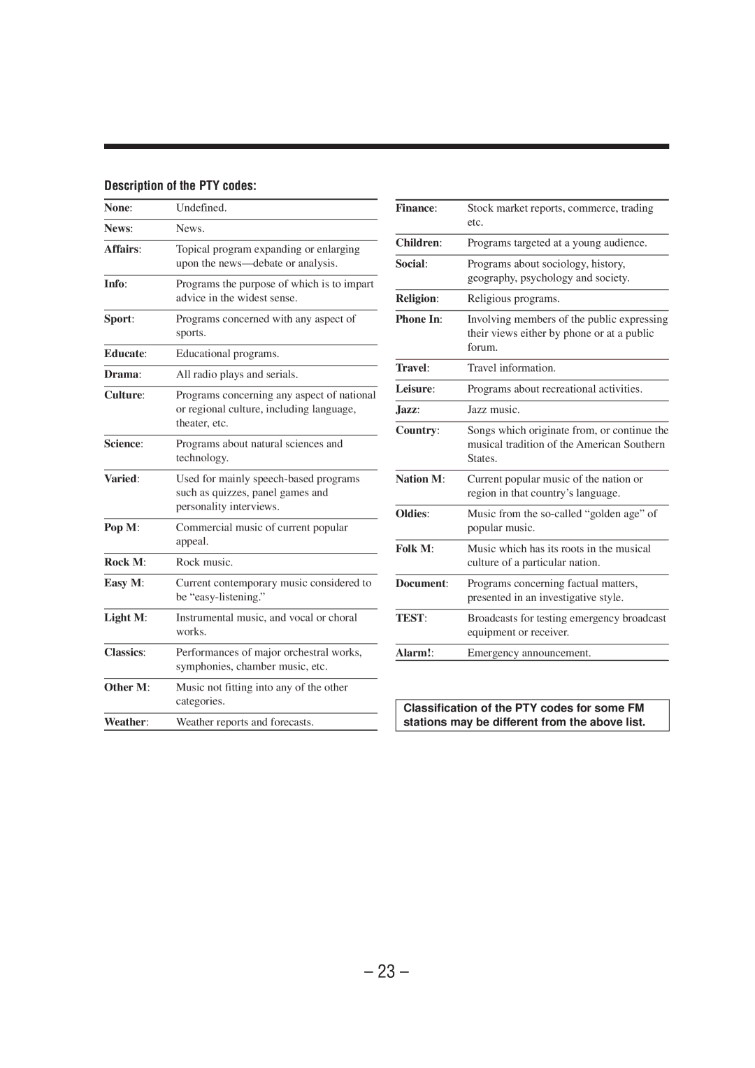 JVC CA-NXHD10R manual Description of the PTY codes 