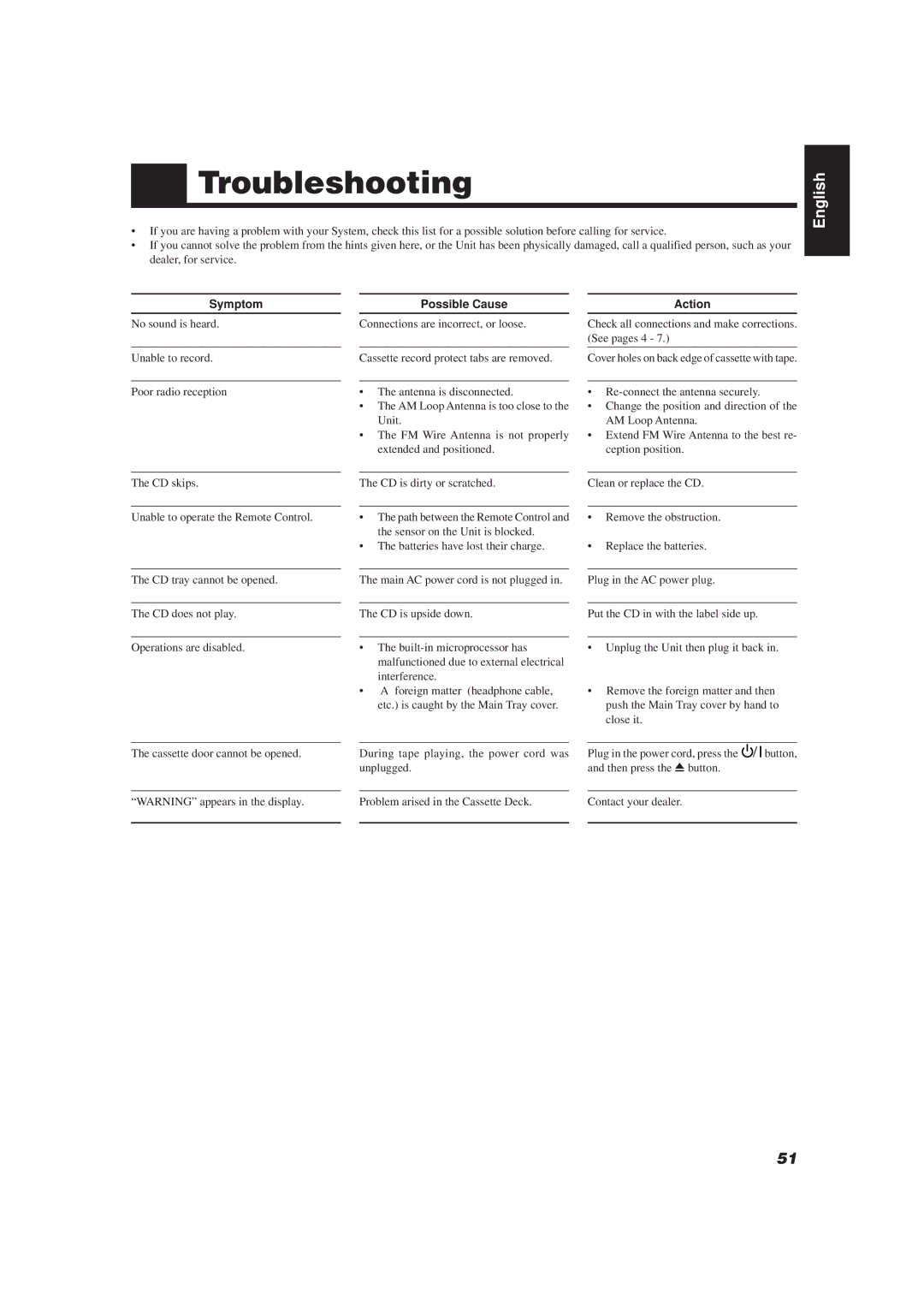 JVC E30580-2602A, CA-TD77R manual Troubleshooting, Symptom, Possible Cause, Action 