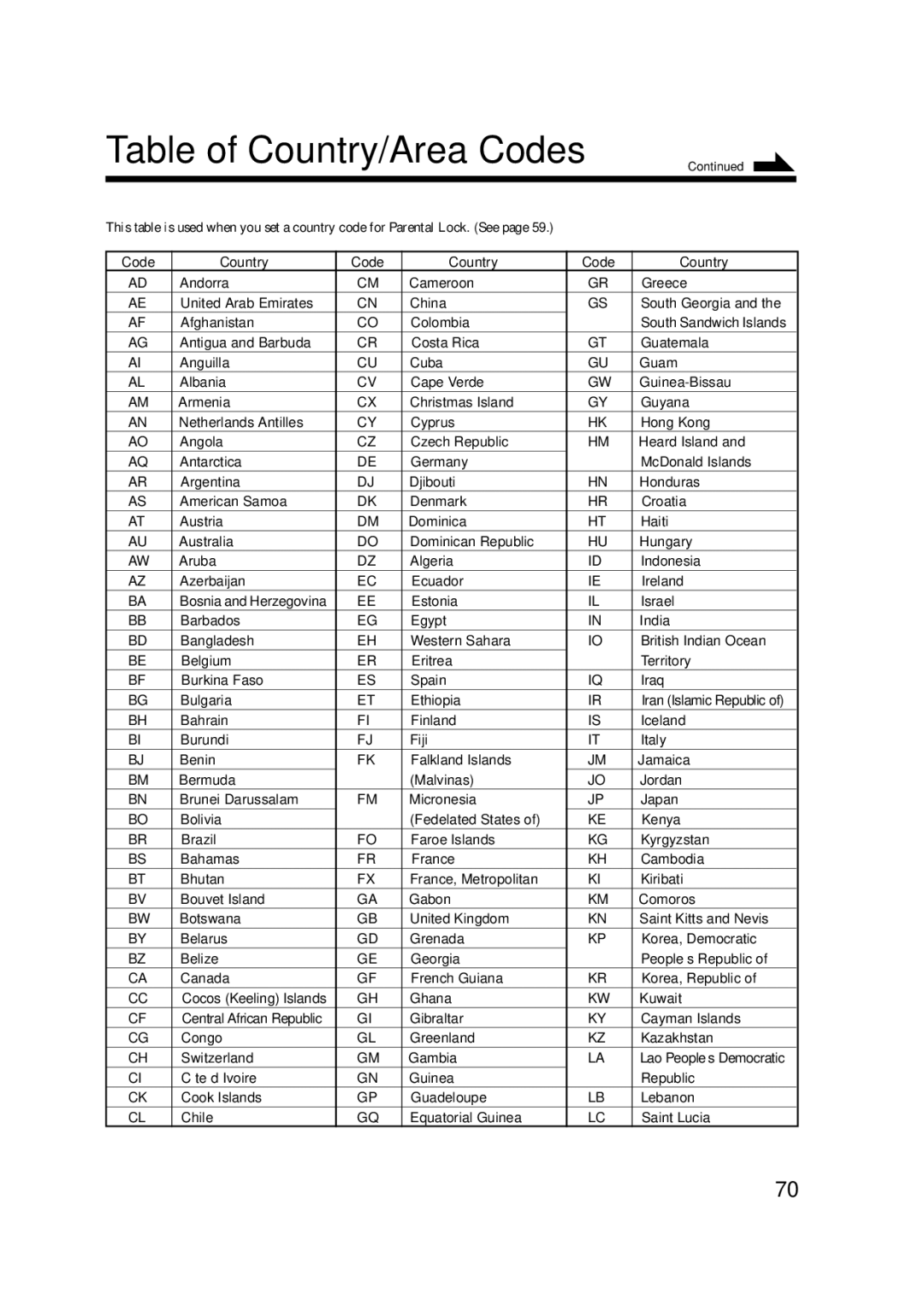 JVC SP-UXA7DVD, CA-UXA7DVD, UX-A7DVD manual Table of Country/Area Codes 