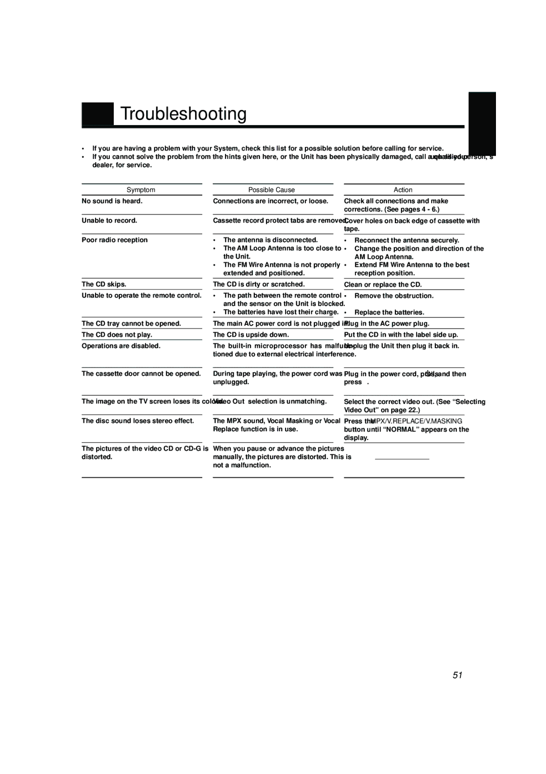 JVC SP-V688, CA-V688T, CA-V908T, CA-V608T, MX-V688T, MX-V608T, SP-V608 manual Troubleshooting, Symptom, Possible Cause, Action 