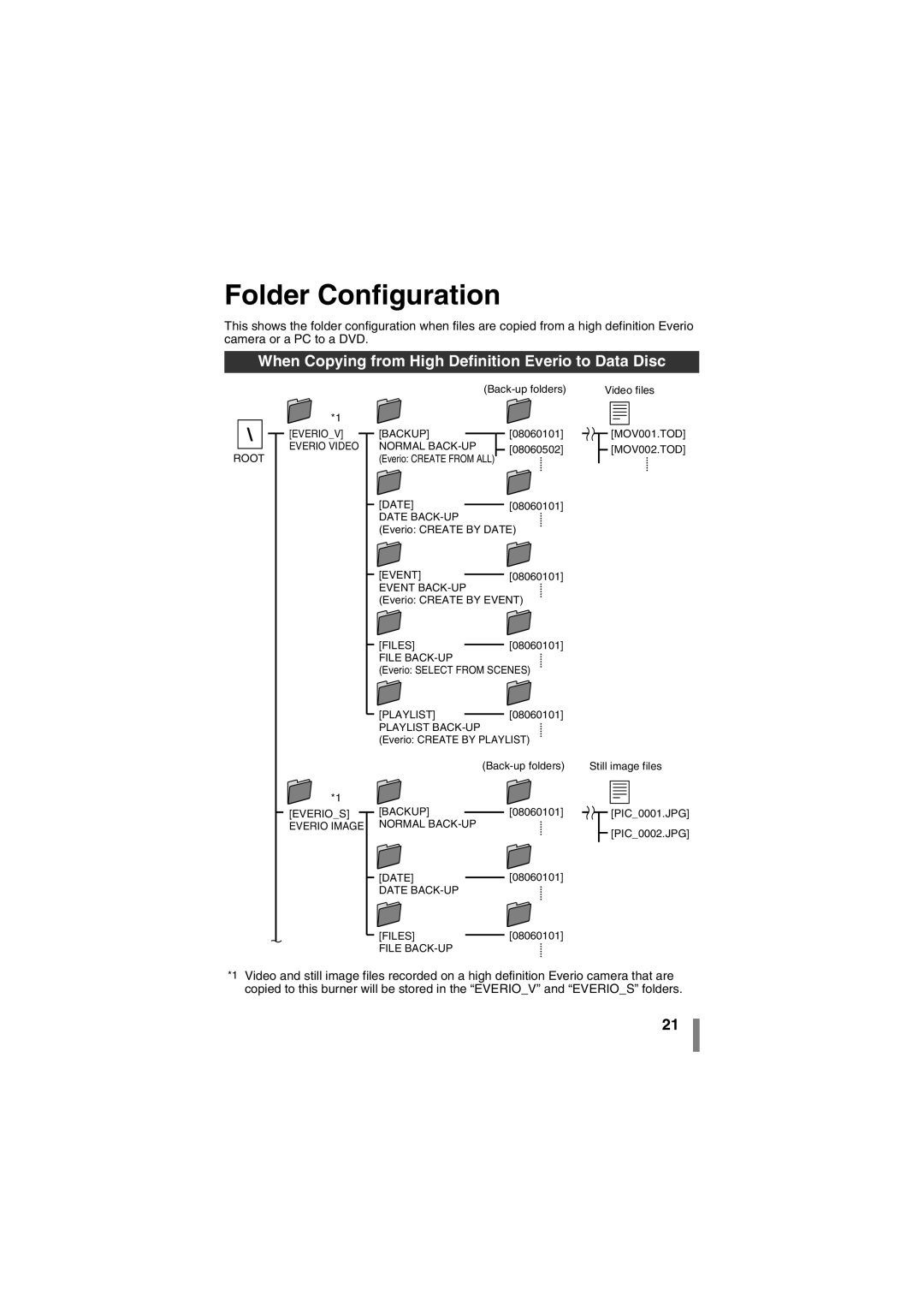 JVC CU-VD50AA manual Folder Configuration, When Copying from High Definition Everio to Data Disc 