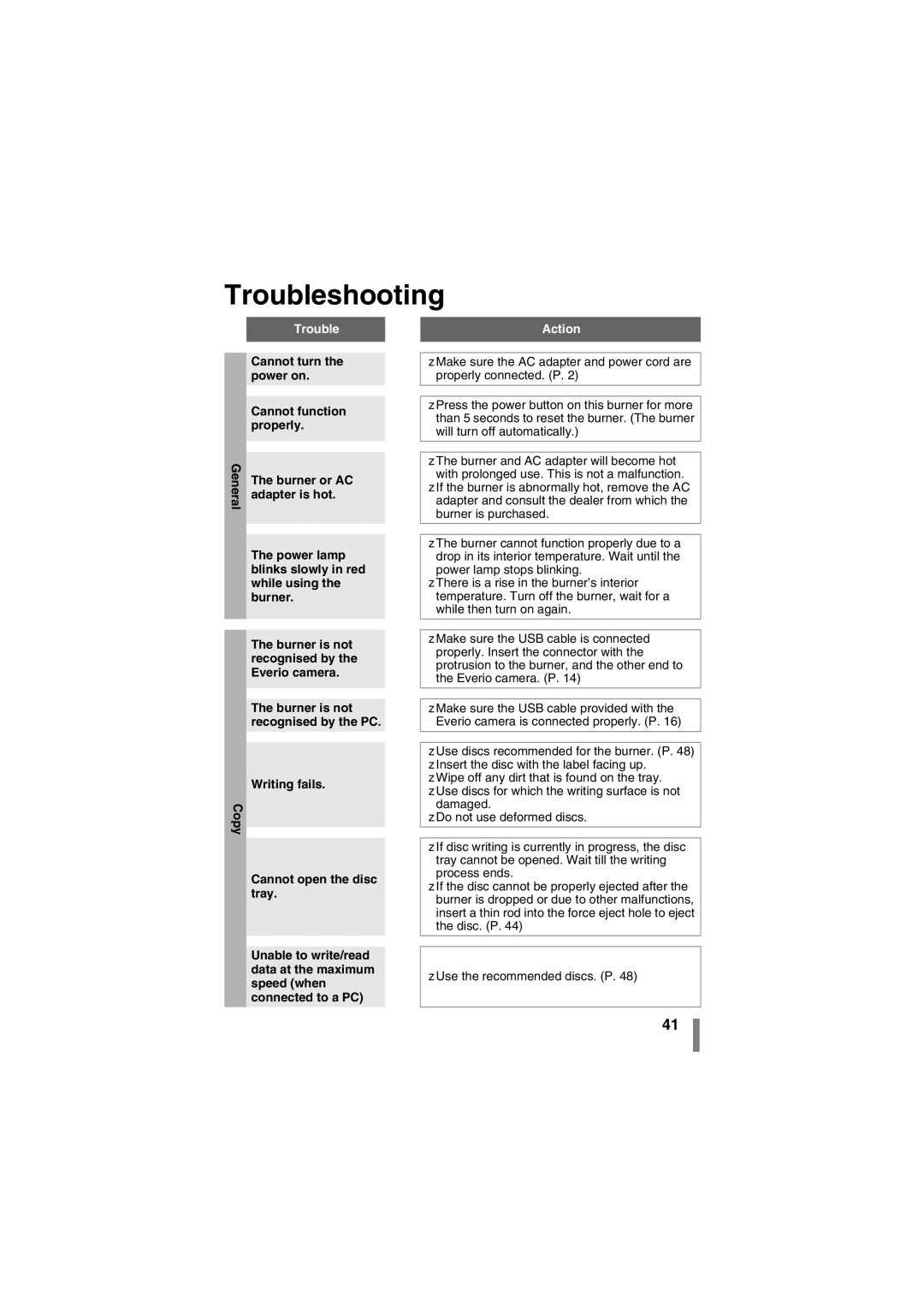 JVC CU-VD50AA manual Troubleshooting, Action 