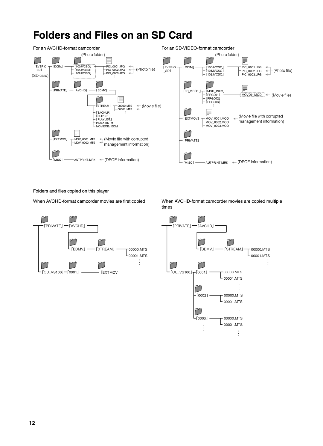 JVC CU-VS100U instruction manual Folders and Files on an SD Card, Times 