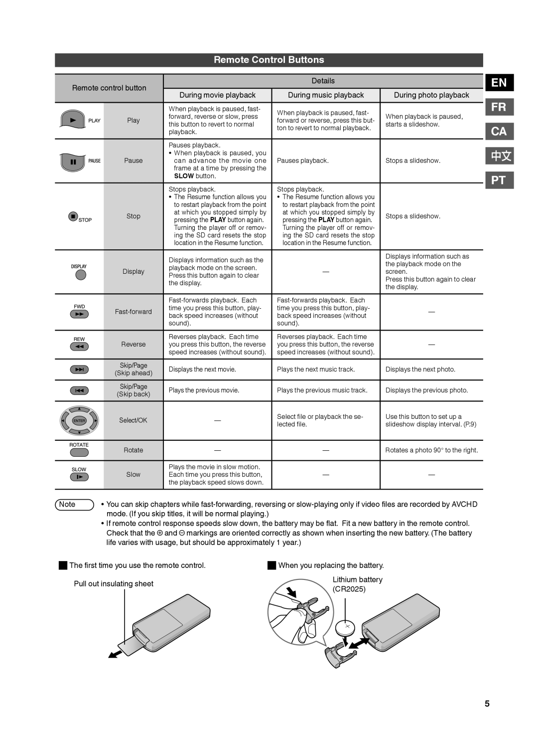 JVC CU-VS100U instruction manual Remote Control Buttons, Pull out insulating sheet Lithium battery CR2025 