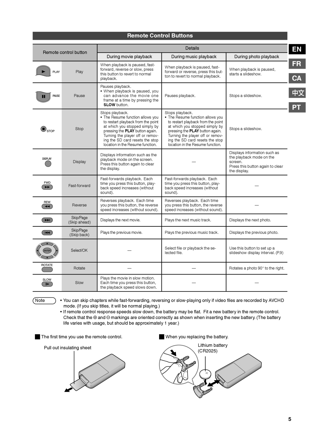 JVC CU-VS100U instruction manual Remote Control Buttons, En Fr Ca 