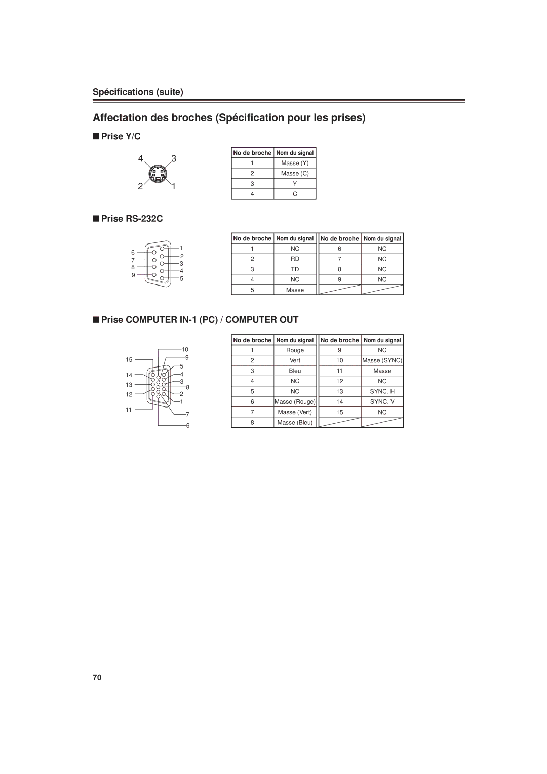 JVC DLA-G20U manual Affectation des broches Spécification pour les prises, Prise Y/C, Prise RS-232C, No de broche 